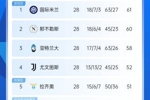 意甲仅剩10轮争冠争四均形成3选1：争冠三雄差3分，争四三雄差2分